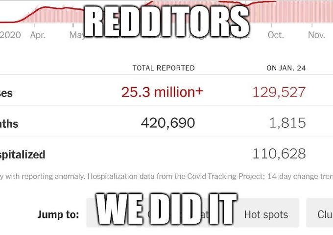 REDDITORS 2020 Apr. May Oct. Nov. TOTAL REPORTED ON JAN. 24 ses 25.3 million+ 129,527 aths 420,690 1,815 spitalized 110,628 y with reporting anomaly. Hospitalization data from the Covid Tracking Project; 14-day change tren WE DIDIT Jump to: Hot spots Člu