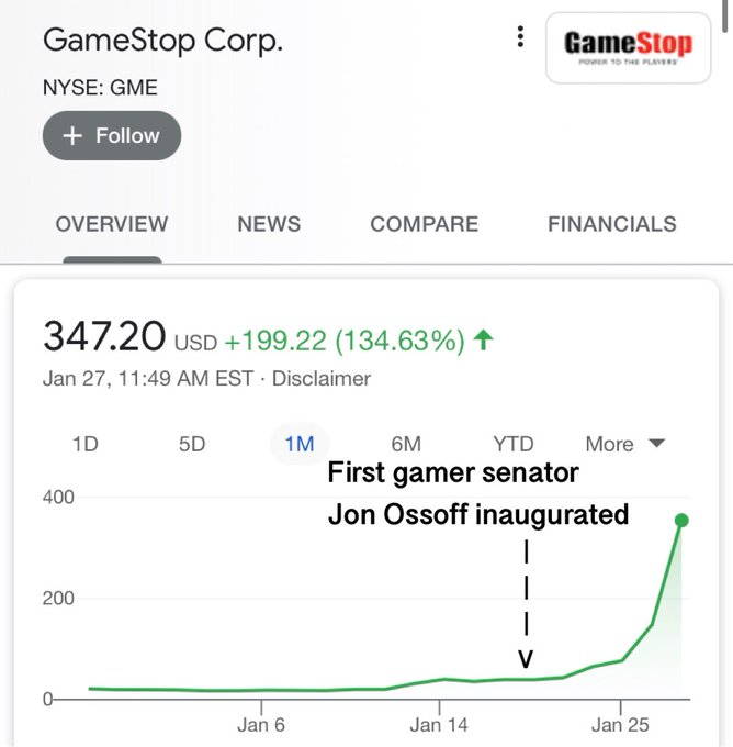 GameStop Corp. GameStop rowER 10 TH PLA NYSE: GME + Follow OVERVIEW NEWS COMPARE FINANCIALS 347.20 USD +199.22 (134.63%) ↑ Jan 27, 11:49 AM EST · Disclaimer 1D 5D 1M 6M YTD More First gamer senator 400 Jon Ossoff inaugurated 200 V Jan 6 Jan 14 Jan 25