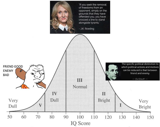 Enemy good, friend bad, removal of freedom from opponent, free speech, tyrants, liberalism -  IQ Bell Curve / Midwit