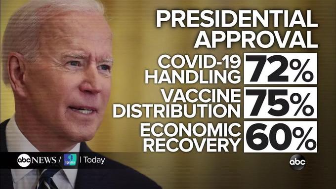 PRESIDENTIAL APPROVAL COVID-19 72% HANDLING DISTRIBUTION75% ECONOMIC RECOVERY 60% abc NEWS / I Today abc Ipsos