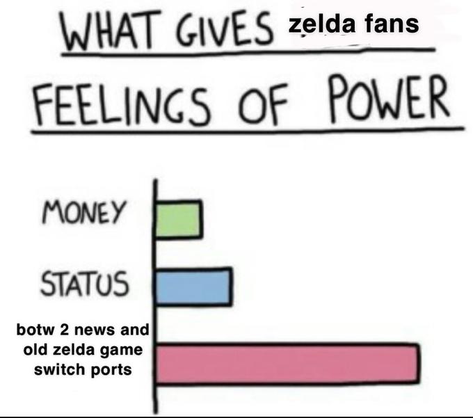 WHAT GIVES zelda fans FEELINGS OF POWER MONEY STATUS botw 2 news and old zelda game switch ports