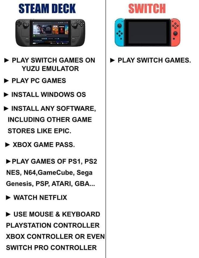 Steam Deck and Switch comparison by 8bit_Spazzy Steam Deck vs. Nintendo Switch Know Your Meme