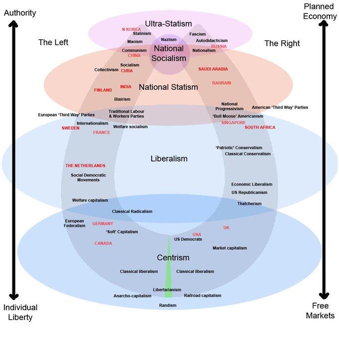 Planned Authority Economy Ultra-Statism N KOREA Stalinism Fascism Naziism Autodidacticism The Left The Right Maoism RUSSIA Communism National Nationalism CHINA Socialism Socialism Collectivism CUBA SAUDI ARABIA BAHRAIN INDIA National Statism FINLAND Blairism National American Third Way' Parties Progressivism Traditional Labour European Third Way' Parties & Workers Parties "Bull Moose' Americanism Internationalism SINGAPORE SWEDEN Welfare socialism SOUTH AFRICA FRANCE "Patriotic' Conservatism Classical Conservatism Liberalism THE NETHERLANDS Social Democratic Movements Economic Liberalism US Republicanism Welfare capitalism Thatcherism Classical Radicalism European Federalism GERMANY UK "Soft' Capitalism USA US Democrats CANADA Market capitalism Centrism Classical liberalism Classical liberalism Libertarianism Anarcho-capitalism Railroad capitalism Individual Randism Free Liberty Markets