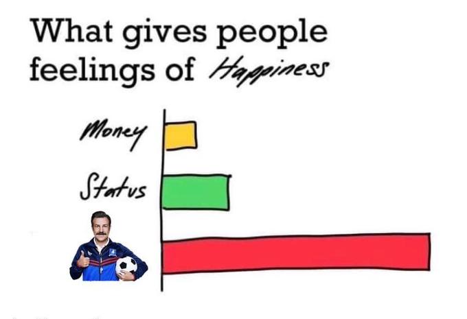 What gives people feelings of Happiness Money Status