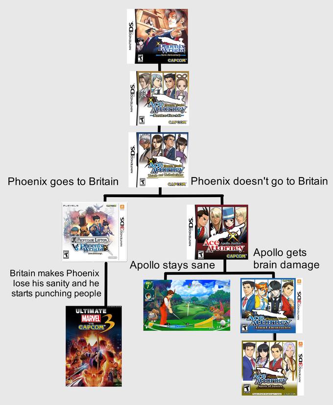 NTA-AGYE-USA Phoenix Wright TM Ace Attorney TEEN IT CAPCOM ESRB NTH ARGEAUSA Ace Phoenix WHsho Attorney Justice FORA- TM TEEN CAPCOM ESRB Ace Attorney Trials and Tribulations Phoenix goes to Britain Phoenix doesn't go to Britain CAPCOM VLEVELS CAPCOM NETWORK PROFESSOR LAYTON Ace Apollo Justice" TM VPhoenix Wrights Attorney CAPCOM Apollo gets TEEN TEEN IT Ace Amorney. T ESRB Nintendo ESRB Apollo stays sane brain damage Britain makes Phoenix CAPCOM lose his sanity and he starts punching people HOLE 1. NINTENDO NETWORK 387.97y Gmpt 211y O 2019 MARVEL OCAPCOM ULTIMATE MARVEL CAPCOM Ace Phoenix Whight Attorney VS. Dual Destinies CCAPCOM CO. LTD. 2013 ALL RIGHTS RESERVED. ESRB NINTENDO NETWORK Ace Attorney Spirit of Justice Phoenix Wrighte TEEN ESRB Playable in 2D and 3D. 3D mode for ages 7+. See back. CAPCOM NINTENDO3DS. NINTENDODS. NINTENDODS. NINTENDODS. NINTENDODS. NINTENDO3DS. NINTENDO3DS.