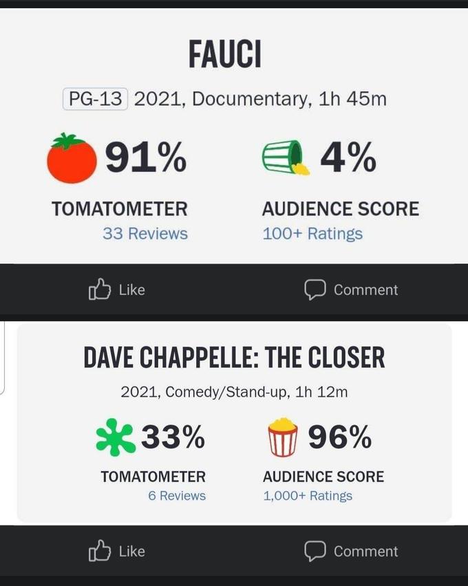 FAUCI PG-13 2021, Documentary, 1h 45m 91% 4 4% ТОМАТОМЕТER AUDIENCE SCORE 33 Reviews 100+ Ratings Like ל Comment DAVE CHAPPELLE: THE CLOSER 2021, Comedy/Stand-up, 1h 12m *33% 96% ТОМАТОМЕТER AUDIENCE SCORE 6 Reviews 1,000+ Ratings Like Comment