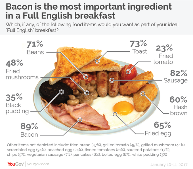 Bacon is the most important ingredient in a Full English breakfast Which, if any, of the following food items would you want as part of your ideal "Full English" breakfast? 71% 73% 23% Вeans Toast Fried tomato 48% Fried mushrooms 82% Sausage 35% 60% Black Hash pudding - brown 65% -Fried egg 89% Ваcon Other items not depicted include: fried bread (47%), grilled tomato (45%), grilled mushroom (44%), scrambled egg (34%), poached egg (24%), tinned tomatoes (21%), sauteed potatoes (17%), chips (9%), vegetarian sausage (7%), pancakes (6%), boiled egg (6%), white pudding (3%) YouGov yougov.com January 10-11, 2017