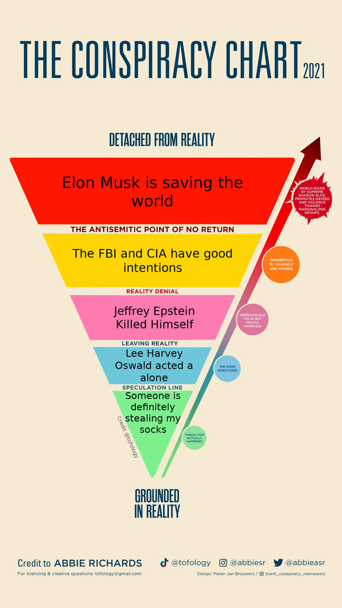THE CONSPIRACY CHART: DETACHED FROM REALITY Elon Musk is saving the WORLD RULED BY SUPREME SHADOW ELITE. EPROMOTES HATRED AND VIOLENCE TOWARD MARGINALIZED GROUPS. world THE ANTISEMITIC POINT OF NO RETURN The FBI and CIA have good DANGEROUS intentions TO YOURSELF AND OTHERSS REALITY DENIAL Jeffrey Epstein Killed Himself UNEQUIVOCALLY FALSE BUT MOSTLY HARMLESS LEAVING REALITY Lee Harvey Oswald acted a WE HAVE QUESTIONS alone SPECULATION LINE Someone is definitely stealing my socks THINGS THAT ACTUALLY НАРРENED GROUNDED IN REALITY Credit to ABBIE RICHARDS d @tofology O @abbiesr @abbieasr For licensing & creative questions: tofology@gmail.com Design: Pieter-Jan Brouwers/ O @anti_conspiracy_memewars Credit @tofology