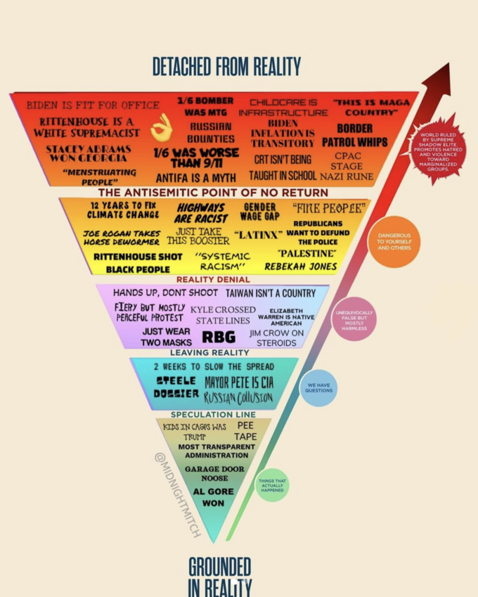 DETACHED FROM REALITY 1/6 BOMBER CHILDCARE IS "THIS IS MAGA BIDEN IS FIT FOR OFFICE WAS MTG INFRASTRUCTURE COUNTRY RITTENHOUSE IS A WHITE SUPREMACIST BIDEN INFLATION IS TRANSITORY PATROL WHIPS RUSSIAN BORDER WORLD RULED BY SUPREME SHADOW ELITE. PROMOTES HATRED AND VIOLENCE TOWARD MARGINALIZED GROUPS. BOUNTIES STACEY ABRAMS WON CEORCIA 1/6 WAS WORSE THAN 9/1 ANTIFA IS A MYTH TAUGHT IN SCHOOL NAZI RUNE CRT ISN'T BEING CPAC STAGE "MENSTRUATING PEOPLE" THE ANTISEMITIC POINT OF NO RETURN 12 YEARS TO FIX CLIMATE CHANGE HIGHWAYS ARE RACIST WAGE GAP JUST TAKE "LATINX" WANT TO DEFUND GENDER "FINE PEOPLE" REPUBLICANS JOE ROGAN TAKES HORSE DEWORMER THIS BOOSTER DANGEROUS THE POLICE TO YOURSELF AND OTHERS "PALESTINE" "SYSTEMIC RACISM" RITTENHOUSE SHOT BLACK PEOPLE REBEKAH JONES REALITY DENIAL HANDS UP, DONT SHOOT TAIWAN ISN'T A COUNTRY FIERY BUT MOSTLY KYLE CROSSED PERCEFUL PROTEST ELIZABETH WARREN IS NATIVE AMERICAN UNEQUIVOCALLLY FALSE BUT MOSTLY HARMLESS STATE LINES RBG JIM CROW ON STEROIDS JUST WEAR TWO MASKS LEAVING REALITY 2 WEEKS TO SLOW THE SPREAD STEELE MAYOR PETE IS CIA DOSSIER RUSSIAN COLLUSION WE HAVE QUESTIONS SPECULATION LINE PEE KIDS IN CAGES WAS TRUMP TAPE MOST TRANSPARENT ADMINISTRATION GARAGE DOOR NOOSE THINGS THAT ACTUALLY HAPPENED AL GORE WON GROUNDED IN REALITY @MIDNIGHTMITCH