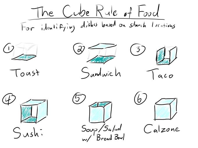 The Cube Rule of Food For identifying dishes based on starch locntions 3 Toust Samdwich Taco 6. Soup/Salual w/'Bread Bowl Sushi Calzone