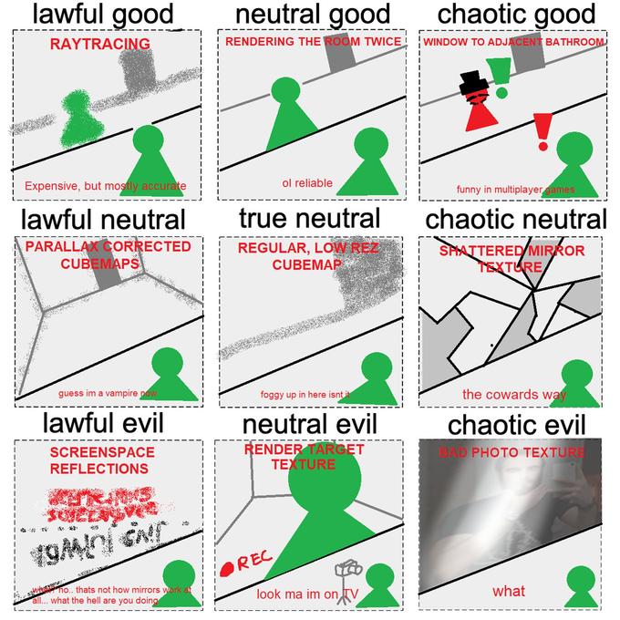 lawful good neutral good chaotic good RAYTRACING RENDERING THE ROOM TWICE WINDOW TO ADJACENT BATHROOM Expensive, but mostly accurate ol reliable funny in multiplayer games lawful neutral true neutral chaotic neutral PARALLAX CORRECTED CUBEMAPS REGULAR, LOW REZ CUBEMAP SHATTERED/MIRROR TEXTURE, guess im a vampire now foggy up in here isnt it the cowards way lawful evil neutral evil chaotic evil RENDER TARGET TEXTURE SCREENSPACE BAD PHOTO TEXTURE REFLECTIONS REC no.. thats not how mirrors work at all.. what the hell are you doing look ma im on TV what