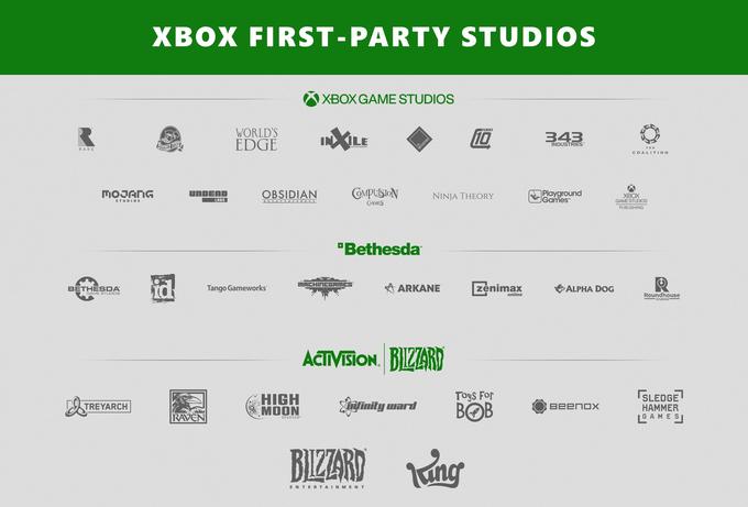 XBOX FIRST-PARTY STUDIOS XBOX GAME STUDIOS WORLD'S EDGE TURN (LE 10 343 INDUSTRIES INITIATIVE! THE RARE COALIT ION MOJANG UNDEAD OBSIDIAN OMPUISION Playground Games NINJA THEORY XBOX GAME STUDIOS STUDIOS LABS Onter nOnt GAMES PUBLISHING "Bethesda MACHINEGAMES BETHESDA . GAME STUDIOS Tango Gameworks A ARKANE zenimax ALPHA DOG Roundhouse STUDIOS online ACTIVISION. BIZARD ToyS For SLEDGE HIGH МOON BOB TREYARCH inity ward Beenox HAMMER RAVEN GAMES STUDIOS BIZZARD Tung ENTERTAINMENT