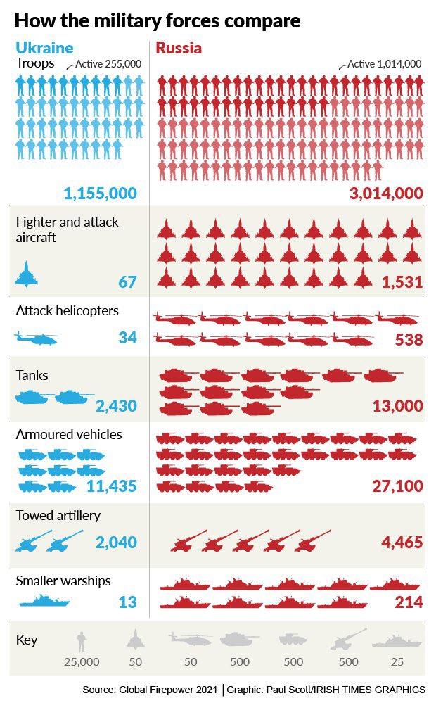 How the military forces compare Russia Ukraine Troops Active 255,000 Active 1,014,00 1,155,000 3,014,000 Fighter and attack aircraft 67 1,531 Attack helicopters 34 538 Tanks 2,430 13,000 Armoured vehicles W 11,435 27,100 Towed artillery 2,040 4,465 Smaller warships 13 214 Key 25,000 50 50 500 500 500 25 Source: Global Firepower 2021 Graphic: Paul Scott/IRISH TIMES GRAPHICS