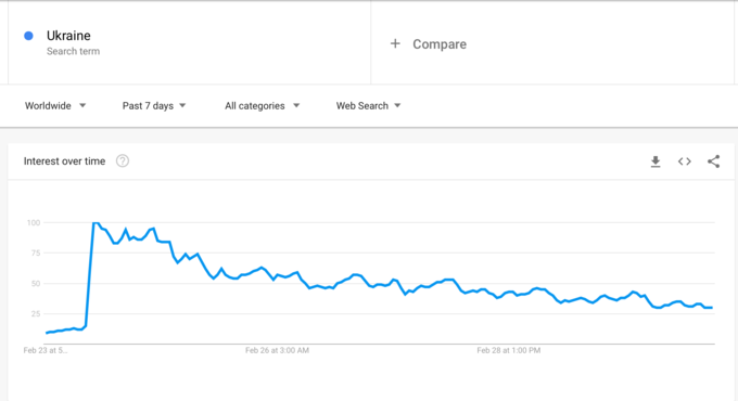 Ukraine + Compare Search term Worldwide Past 7 days All categories Web Search Interest over time ? <> 100 75 50 25 Feb 23 at 5.. Feb 26 at 3:00 AM Feb 28 at 1:00 PM