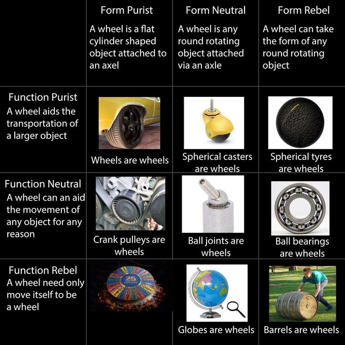 Form Purist Form Neutral Form Rebel A wheel is a flat cylinder shaped object attached to object attached A wheel is any round rotating A wheel can take the form of any round rotating an axel via an axle object Function Purist A wheel aids the transportation of a larger object Wheels are wheels Spherical casters Spherical tyres are wheels are wheels Function Neutral A wheel can an aid the movement of any object for any reason Crank pulleys are Ball joints are Ball bearings wheels wheels are wheels Function Rebel A wheel need only 25 FONTUN move itself to be a wheel Globes are wheels Barrels are wheels