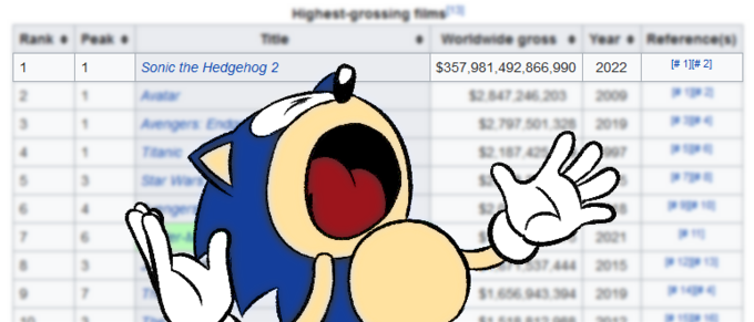 Highest-grossing im Rank Peak Tee Worldwide gross Reference(s) 1 Sonic the Hedgehog 2 $357,981,492,866,990 2022 [# 1]# 2] $2.847 246203 2009 Avengers End $2.797501.3 2019 Tanc $2.187A 2021 7444 2015 $1.656943 394 2019