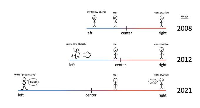 woke "progressive" Bigot! left my fellow liberal? left my fellow liberal left center me me center center me conservative right conservative right conservative right LOL! Year 2008 2012 2021