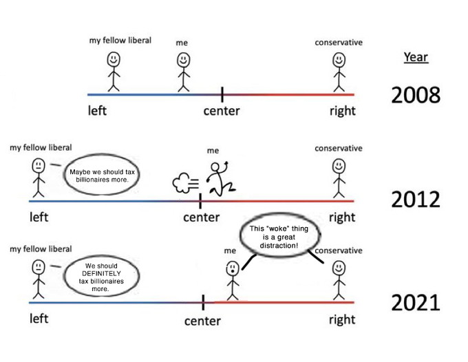my fellow liberal me left Maybe we should tax billionaires more. We should DEFINITELY tax billionaires more. my fellow liberal left my fellow liberal left center me center center me This "woke" thing is a great distraction! conservative right conservative right conservative right Year 2008 2012 2021