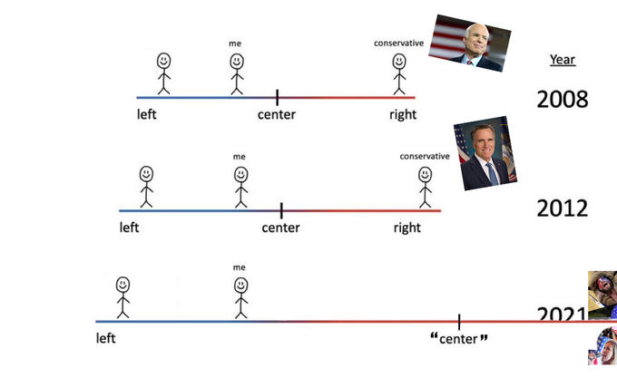 left left left me me me center + center conservative right conservative right " center" Year 2008 2012 2021