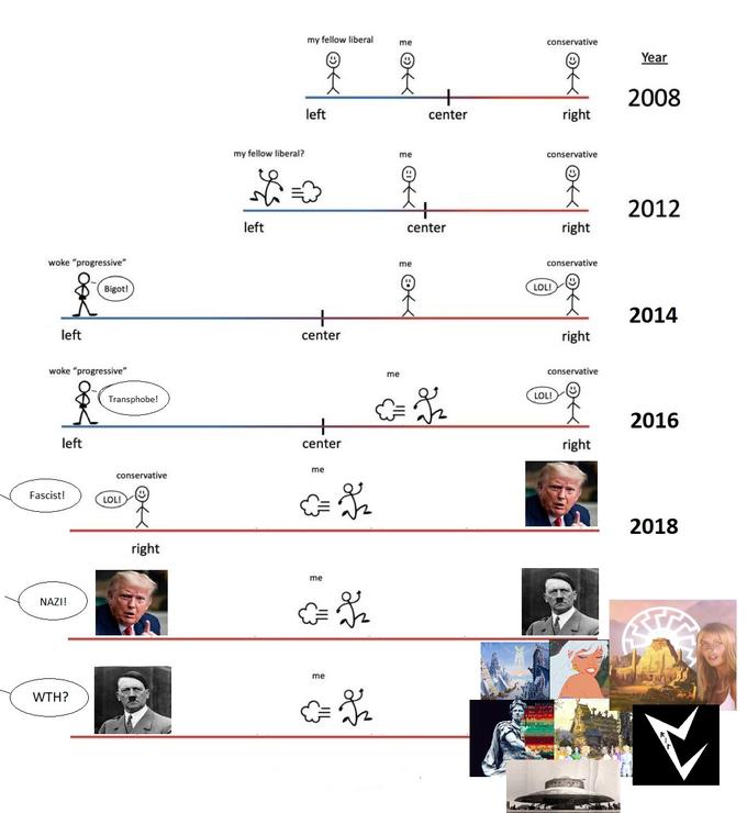 184, woke "progressive" left Bigot! woke "progressive" left Fascist! NAZI! WTH? Transphobe! conservative right LOL! my fellow liberal? left my fellow liberal left center center me me me L me me me center center me conservative right conservative right conservative right conservative right LOL! LOL! HEA Year 2008 2012 2014 2016 2018