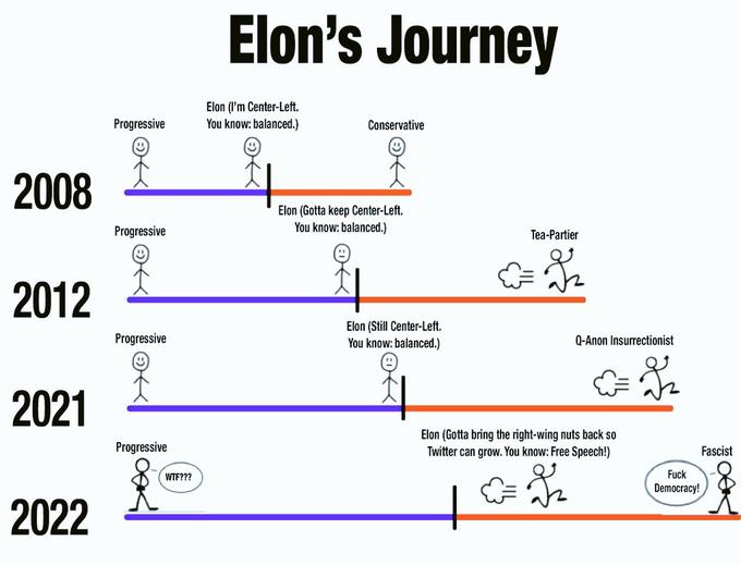 2008 2012 2021 2022 Progressive Progressive Progressive Progressive W--??? Elon's Journey Elon (I'm Center-Left. You know: balanced.) Conservative Tea-Partier &=& Elon (Gotta keep Center-Left. You know: balanced.) Elon (Still Center-Left. You know: balanced.) Q-Anon Insurrectionist มา Elon (Gotta bring the right-wing nuts back so Twitter can grow. You know: Free Speech!) = ₂ F--- Democracy! Fascist