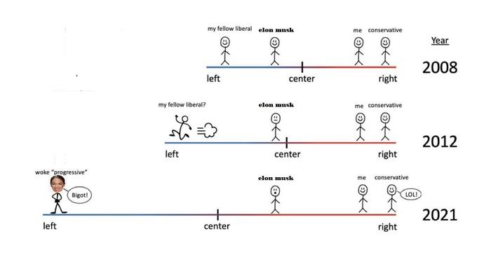 woke "progressive" Bigot! left my fellow liberal? left my fellow liberal elon musk left center center elon musk center elon musk me conservative right me conservative 9. right me conservative right LOL! Year 2008 2012 2021