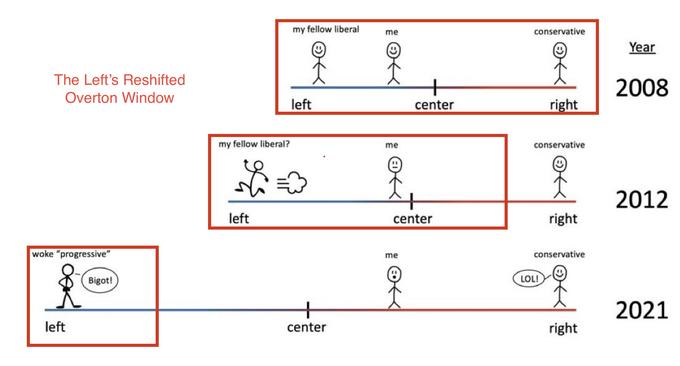 The Left's Reshifted Overton Window woke "progressive" Bigot! left my fellow liberal? left my fellow liberal left center me me center center me conservative right conservative right conservative right LOL! Year 2008 2012 2021