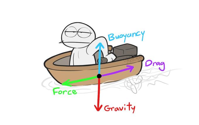 Force Buoyancy Gravity Drag