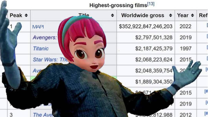 Peak 1 3 MAPI Avengers: Titanic Star Wars: The Av The Ave Highest-grossing films[13] Title Worldwide gross Year Ref 2022 $2,797,501,328 2019 $2,187,425,379 1997 $2,068,223,624 2015 $2,048,359,754 20 $1,889,304,350 $352,922,847,246,203 671 2015 2019 812.988 2012 [ [# [ 45