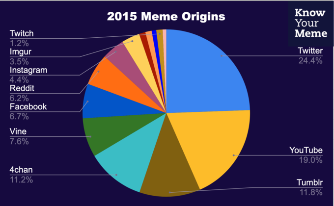 Twitch 1.2% Imgur 3.5% Instagram 4.4% Reddit 6.2% Facebook 6.7% Vine 7.6% 4chan 11.2% 2015 Meme Origins Know Your Meme Twitter 24.4% YouTube 19.0% Tumblr 11.8%