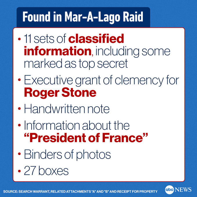 Found in Mar-A-Lago Raid 11 sets of classified information, including some marked as top secret • Executive grant of clemency for Roger Stone • Handwritten note ● • Information about the "President of France" Binders of photos • 27 boxes SOURCE: SEARCH WARRANT, RELATED ATTACHMENTS "A" AND "B" AND RECEIPT FOR PROPERTY abc NEWS