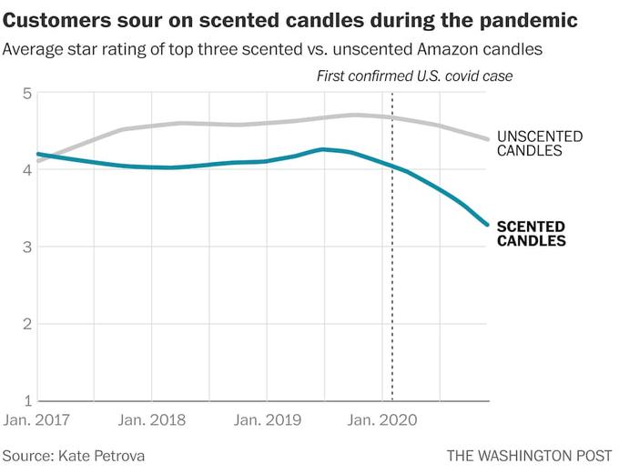 Customers sour on scented candles during the pandemic Average star rating of top three scented vs. unscented Amazon candles First confirmed U.S. covid case LO 5 4 3 2 1 Jan. 2017 Jan. 2018 Source: Kate Petrova Jan. 2019 Jan. 2020 UNSCENTED CANDLES SCENTED CANDLES THE WASHINGTON POST