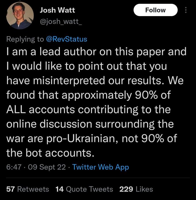 Josh Watt @josh_watt_ Follow : Replying to @RevStatus I am a lead author on this paper and I would like to point out that you have misinterpreted our results. We found that approximately 90% of ALL accounts contributing to the online discussion surrounding the war are pro-Ukrainian, not 90% of the bot accounts. 6:47 09 Sept 22. Twitter Web App 57 Retweets 14 Quote Tweets 229 Likes