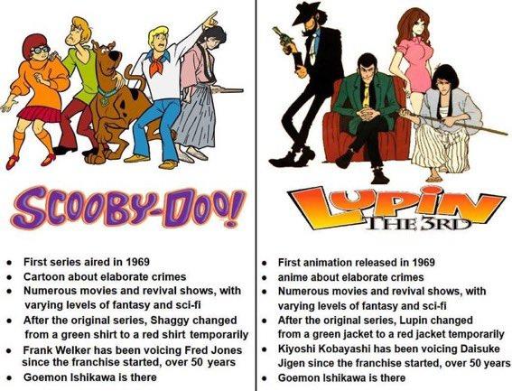 SCOOBY-DOO! First series aired in 1969 Cartoon about elaborate crimes • Numerous movies and revival shows, with varying levels of fantasy and sci-fi • After the original series, Shaggy changed from a green shirt to a red shirt temporarily Frank Welker has been voicing Fred Jones since the franchise started, over 50 years • Goemon Ishikawa is there • THE 3RD First animation released in 1969 anime about elaborate crimes Numerous movies and revival shows, with varying levels of fantasy and sci-fi • After the original series, Lupin changed from a green jacket to a red jacket temporarily • Kiyoshi Kobayashi has been voicing Daisuke • • Jigen since the franchise started, over 50 years • Goemon Ishikawa is there