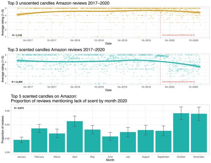 Average rating (1-5) Average rating (1-5) Proportion of reviews 5 Top 3 unscented candles Amazon reviews 2017-2020 0.06 0.04 -0.02 N = 1,118 0.00 Top 3 scented candles Amazon reviews 2017-2020 04-2017 N = 11,404 04-2017 H 10-2017 January February 10-2017 04-2018 March 04-2018 10-2018 April 10-2018 Top 5 scented candles on Amazon: Proportion of reviews mentioning lack of scent by month 2020 N = 8,072 Date May Date 04-2019 June Month 04-2019 July 10-2019 10-2019 H August I 1 I I I 1 First confirmed case of COVID-19 in the US 04-2020 First confirmed case of COVID-19 in the US Joo 04-2020 10-2020 H September 10-2020 October November