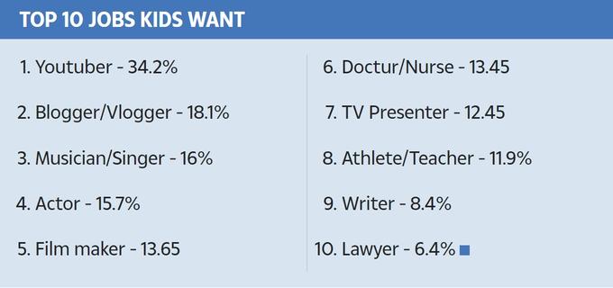 TOP 10 JOBS KIDS WANT 1. Youtuber - 34.2% 2. Blogger/Vlogger - 18.1% 3. Musician/Singer - 16% 4. Actor - 15.7% 5. Film maker - 13.65 6. Doctur/Nurse - 13.45 7. TV Presenter - 12.45 8. Athlete/Teacher - 11.9% 9. Writer - 8.4% 10. Lawyer - 6.4%