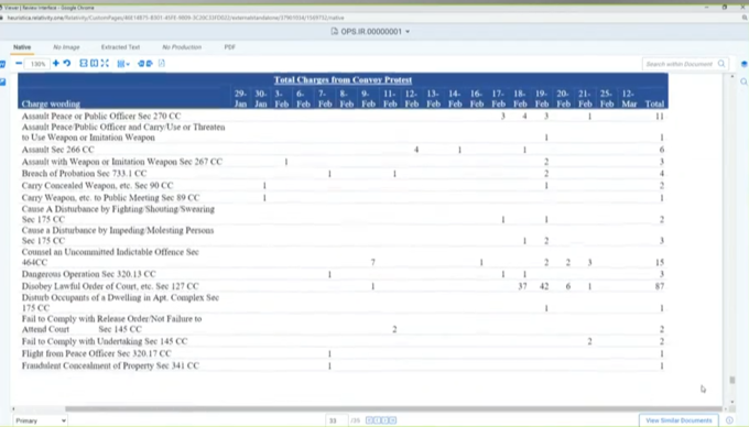 Viewer | Review interface Google Chrome heuristica relativity.one/Relativity/CustomPages/4614875-8301-45FE-9809-3C20C33FD022/externalstandalone/37901034/1569732/native Native No Image 130% + 80X Extracted Text No Production Charge wording Assault Peace or Public Officer Sec 270 CC Assault Peace/Public Officer and Carry/Use or Threaten to Use Weapon or Imitation Weapon Assault Sec 266 CC Assault with Weapon or Imitation Weapon Sec 267 CC Breach of Probation Sec 733.1 CC Carry Concealed Weapon, etc. Sec 90 CC Carry Weapon, etc. to Public Meeting Sec 89 CC Cause A Disturbance by Fighting/Shouting/Swearing Sec 175 CC Cause a Disturbance by Impeding/Molesting Persons Sec 175 CC Counsel an Uncommitted Indictable Offence Sec 464CC Dangerous Operation Sec 320.13 CC Disobey Lawful Order of Court, etc. See 127 CC Disturb Occupants of a Dwelling in Apt. Complex Sec 175 CC Fail to Comply with Release Order/Not Failure to Attend Court Sec 145 CC Fail to Comply with Undertaking Sec 145 CC PDF Flight from Peace Officer Sec 320.17 CC Fraudulent Concealment of Property Sec 341 CC Primary OPS.IR.00000001 Total Charges from Convoy Protest 7. 8. 9. 11- 12- 13- 14- 16 17 18 Feb Feb Feb Feb Feb Feb Feb Feb Feb Feb 29. 30. 3. 6. Jan Jan Feb Feb 7 33 25 GODD 1 1 1 1 37 19 20 21 25-12- Feb Feb Feb Feb Mar 3 1 1 2 2 2 2 42 2 6 3 I 2 Total 11 1 6 3 4 15 3 87 2 View Similar Documents