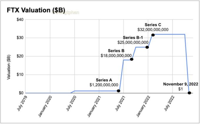 FTX Valuation ($B)stphan Valuation ($B) $40 $30 $20 $10 July 2019 January 2020 July 2020 Series B $18,000,000,000 Series B-1 $25,000,000,000 Series A $1,200,000,000 January 2021 Series C $32,000,000,000 July 2021 January 2022 November 9, 2022 $1 July 2022