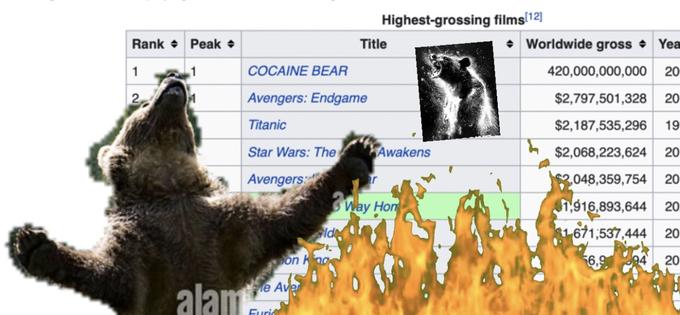 Rank 1 2 Peak 1 alam COCAINE BEAR Avengers: Endgame Titanic Star Wars: The Avengers: on K e Aver Furi Highest-grossing films[12] Title Awakens Way Hom ◆ Worldwide gross Yea 420,000,000,000 20 $2,797,501,328 20 $2,187,535,296 19 $2,068,223,624 20 $2,048,359,754 20 $1,916,893,644 20 671,537,444 20 56,9 20