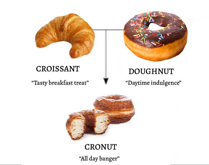 CROISSANT "Tasty breakfast treat" CRONUT "All day banger" DOUGHNUT "Daytime indulgence"