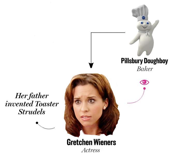 Her father invented Toaster Strudels Gretchen Wieners Actress Pillsbury Doughboy Baker