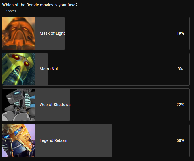 Which of the Bonkle movies is your fave? 11K votes O Mask of Light Metru Nui Web of Shadows Legend Reborn 19% 8% 22% 50%