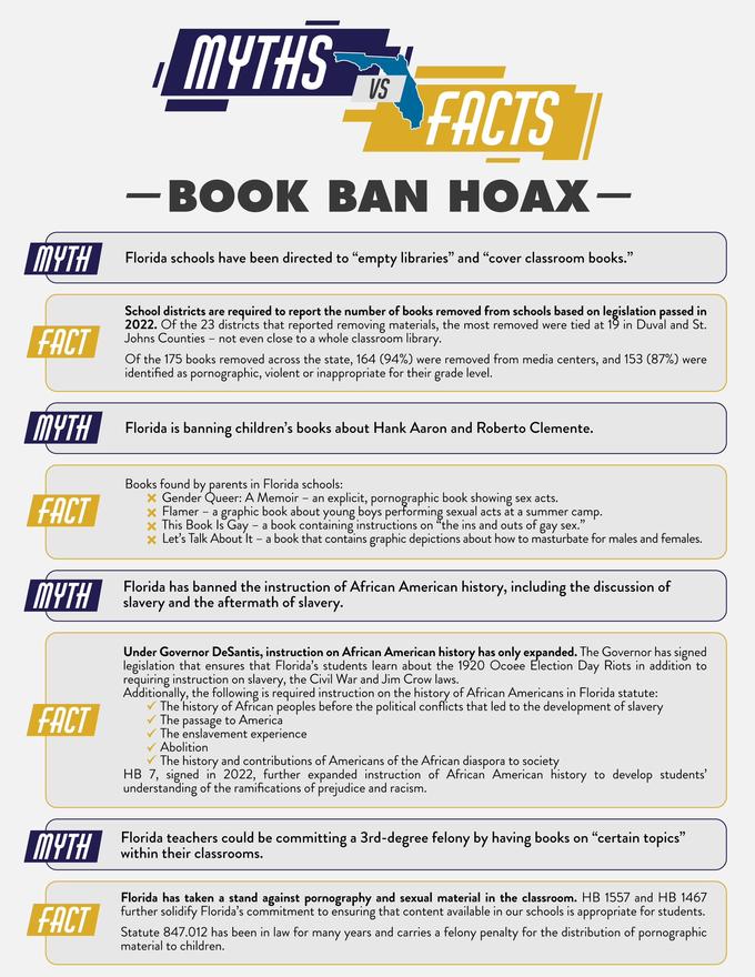 MYTH FACT MYTH FACT MYTH FACT MYTH FACT MYTHS VS 7 FACTS -BOOK BAN HOAX- Florida schools have been directed to "empty libraries" and "cover classroom books." School districts are required to report the number of books removed from schools based on legislation passed in 2022. Of the 23 districts that reported removing materials, the most removed were tied at 19 in Duval and St. Johns Counties - not even close to a whole classroom library. Of the 175 books removed across the state, 164 (94%) were removed from media centers, and 153 (87%) were identified as pornographic, violent or inappropriate for their grade level. Florida is banning children's books about Hank Aaron and Roberto Clemente. Books found by parents in Florida schools: x Gender Queer: A Memoir - - an explicit, pornographic book showing sex acts. * Flamer - a graphic book about young boys performing sexual acts at a summer camp. * This Book Is Gay - a book containing instructions on the ins and outs of "" * Let's Talk About It - a book that contains graphic depictions about how to masturbate for males and females. gay sex.' Florida has banned the instruction of African American history, including the discussion of slavery and the aftermath of slavery. Under Governor DeSantis, instruction on African American history has only expanded. The Governor has signed legislation that ensures that Florida's students learn about the 1920 Ocoee Election Day Riots in addition to requiring instruction on slavery, the Civil War and Jim Crow laws. Additionally, the following is required instruction on the history of African Americans in Florida statute: The history of African peoples before the political conflicts that led to the development of slavery The passage to America The enslavement experience ✓ Abolition ✓ The history and contributions of Americans of the African diaspora to society HB 7, signed in 2022, further expanded instruction of African American history to develop students' understanding of the ramifications of prejudice and racism. Florida teachers could be committing a 3rd-degree felony by having books on "certain topics" within their classrooms. Florida has taken a stand against p---------- and sexual material in the classroom. HB 1557 and HB 1467 further solidify Florida's commitment to ensuring that content available in our schools is appropriate for students. Statute 847.012 has been in law for many years and carries a felony penalty for the distribution of pornographic material to children.