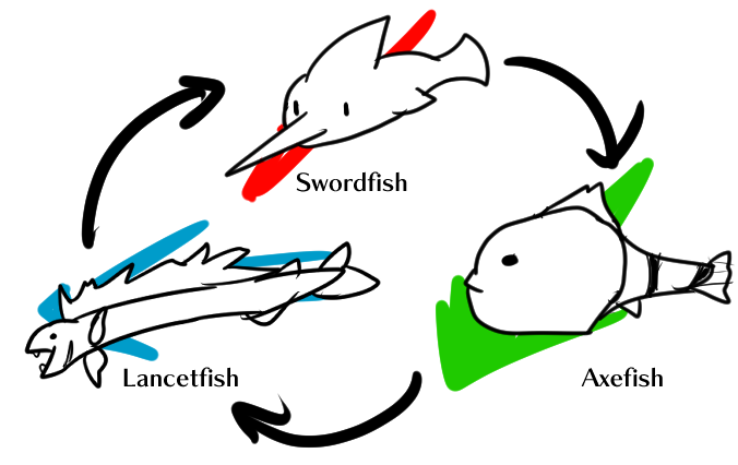the weapon triangle according to marine biologists | Know Your Meme