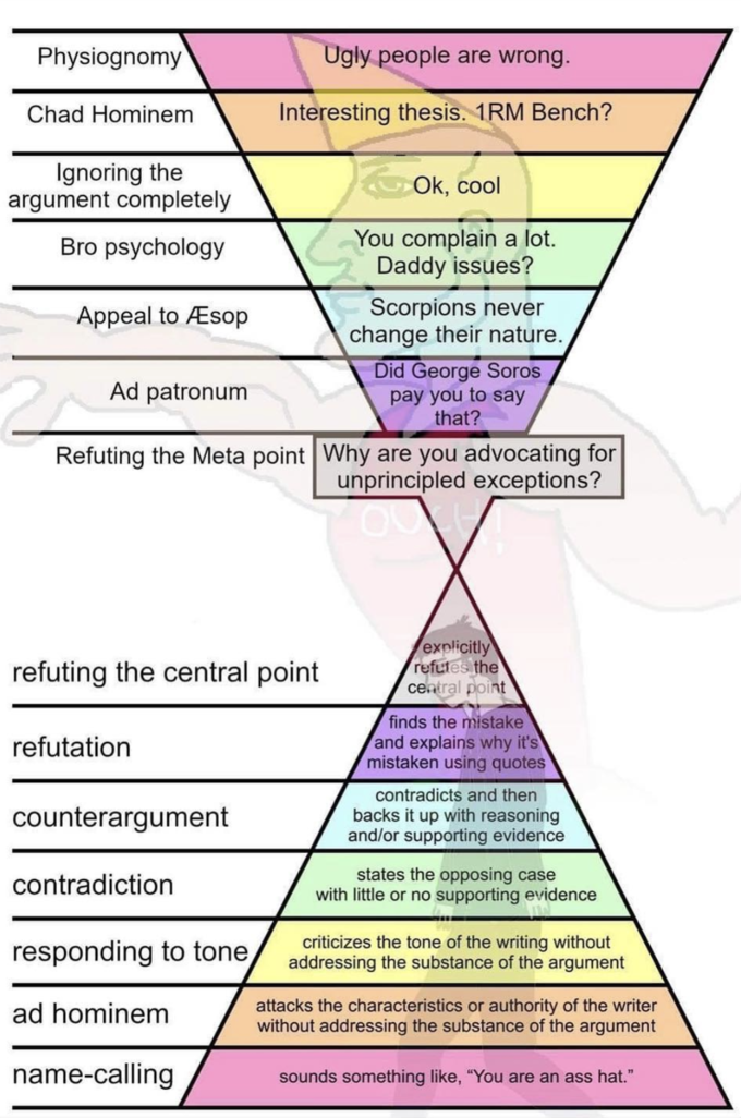 Physiognomy Chad Hominem Ignoring the argument completely Bro psychology Appeal to Æsop Ad patronum refuting the central point refutation counterargument Refuting the Meta point Why are you advocating for unprincipled exceptions? contradiction responding to tone, Ugly people are wrong. Interesting thesis. 1RM Bench? ad hominem name-calling Ok, cool You complain a lot. Daddy issues? Scorpions never change their nature. Did George Soros pay you to say that? explicitly refutes the central point finds the mistake and explains why it's mistaken using quotes contradicts and then backs it up with reasoning and/or supporting evidence states the opposing case with little or no supporting evidence criticizes the tone of the writing without addressing the substance of the argument attacks the characteristics or authority of the writer without addressing the substance of the argument sounds something like, "You are an ass hat."