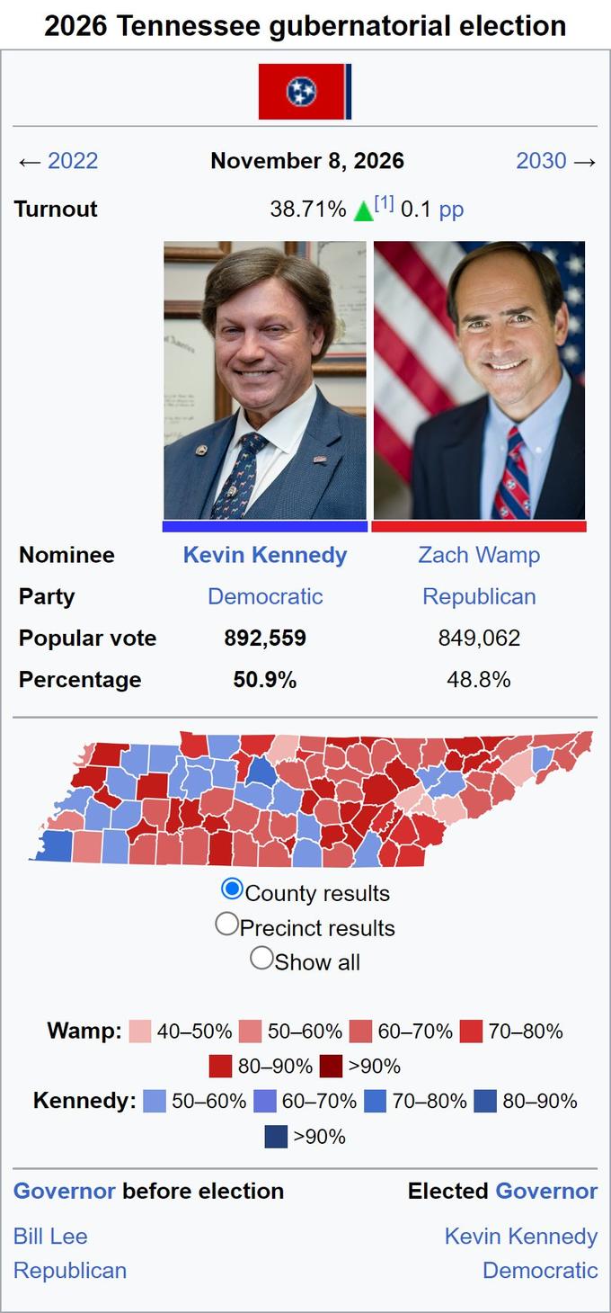 2026 Tennessee gubernatorial election <-2022 Turnout Nominee Party Popular vote Percentage November 8, 2026 ✪ 38.71% Kevin Kennedy Democratic 892,559 50.9% Wamp: 40-50% County results OPrecinct results Oshow all [1] 0.1 pp 50-60% 60-70% 80-90% >90% Kennedy: 50-60% 60-70% >90% Governor before election Bill Lee Republican Zach Wamp Republican 849,062 48.8% 2030 70-80% 70-80% 80-90% Elected Governor Kevin Kennedy Democratic