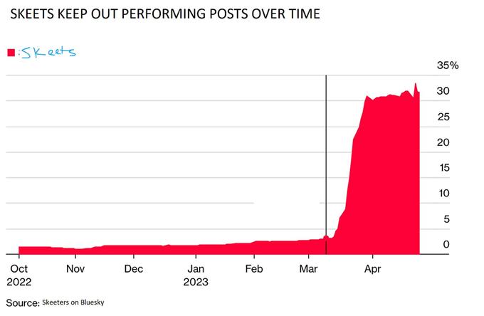 SKEETS KEEP OUT PERFORMING POSTS OVER TIME 1:Skeets Oct 2022 Source: Skeeters on Bluesky Nov Dec Jan 2023 Feb Mar Apr 35% 30 25 20 15 10 5 0