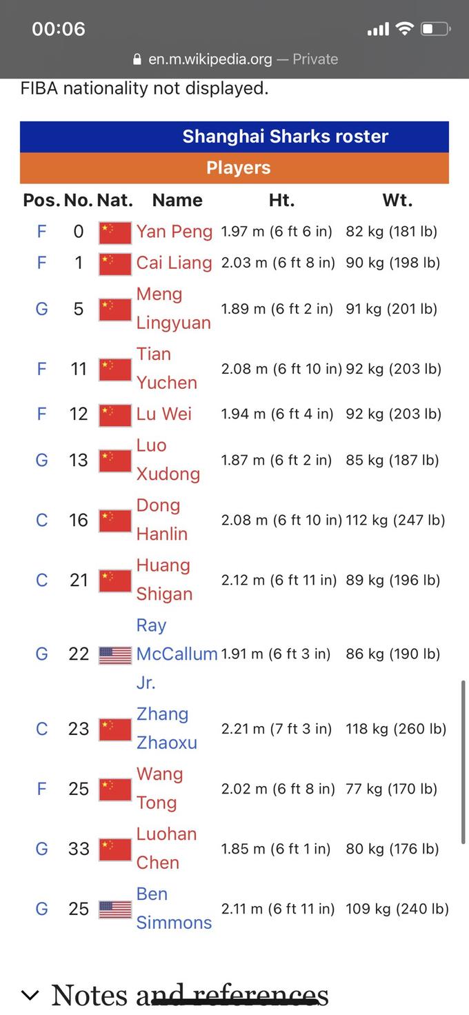 00:06 FIBA nationality not displayed. G 5 F 11 Pos. No. Nat. Name F 0 F 1 F 12 G 13 C 16 C 21 G 22 C 23 F 25 G 33 G en.m.wikipedia.org - Private 25 Shanghai Sharks roster Players Ht. Yan Peng 1.97 m (6 ft 6 in) Cai Liang 2.03 m (6 ft 8 in) Meng Lingyuan Tian Yuchen Lu Wei Luo Xudong Dong Hanlin Jr. Zhang Zhaoxu Wang Tong Luohan Chen Ben Simmons Wt. 82 kg (181 lb) 90 kg (198 lb) 1.89 m (6 ft 2 in) 91 kg (201 lb) 2.08 m (6 ft 10 in) 92 kg (203 lb) 1.94 m (6 ft 4 in) 92 kg (203 lb) Huang Shigan Ray McCallum 1.91 m (6 ft 3 in) 86 kg (190 lb) 1.87 m (6 ft 2 in) 85 kg (187 lb) 2.08 m (6 ft 10 in) 112 kg (247 lb) 2.12 m (6 ft 11 in) 89 kg (196 lb) 2.21 m (7 ft 3 in) 118 kg (260 lb) 2.02 m (6 ft 8 in) 77 kg (170 lb) 1.85 m (6 ft 1 in) 80 kg (176 lb) 2.11 m (6 ft 11 in) 109 kg (240 lb) ✓ Notes and references