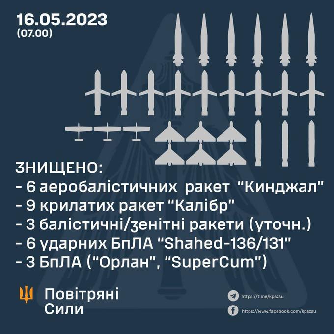 16.05.2023 (07.00) ######### XVIII +++ ЗНИЩЕНО: - - 6 аеробалістичних ракет “Кинджал" - – 9 крилатих ракет "Калібр" — - 3 балістичні/зенітні ракети (уточн.) - 6 ударних БПЛА "Shahed-136/131" З БПЛА ("Орлан", "SuperCum") ш Повітряні Сили https://t.me/kpszsu fhttps://www.facebook.com/kpszsu