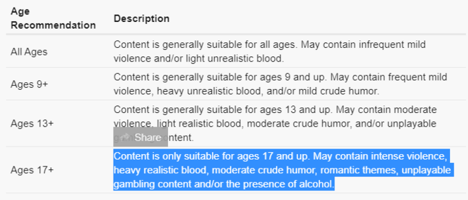 Age Recommendation All Ages Ages 9+ Ages 13+ Ages 17+ Description Content is generally suitable for all ages. May contain infrequent mild violence and/or light unrealistic blood. Content is generally suitable for ages 9 and up. May contain frequent mild violence, heavy unrealistic blood, and/or mild crude humor. Content is generally suitable for ages 13 and up. May contain moderate violence, light realistic blood, moderate crude humor, and/or unplayable gath Share ontent. Content is only suitable for ages 17 and up. May contain intense violence, heavy realistic blood, moderate crude humor, romantic themes, unplayable gambling content and/or the presence of alcohol.